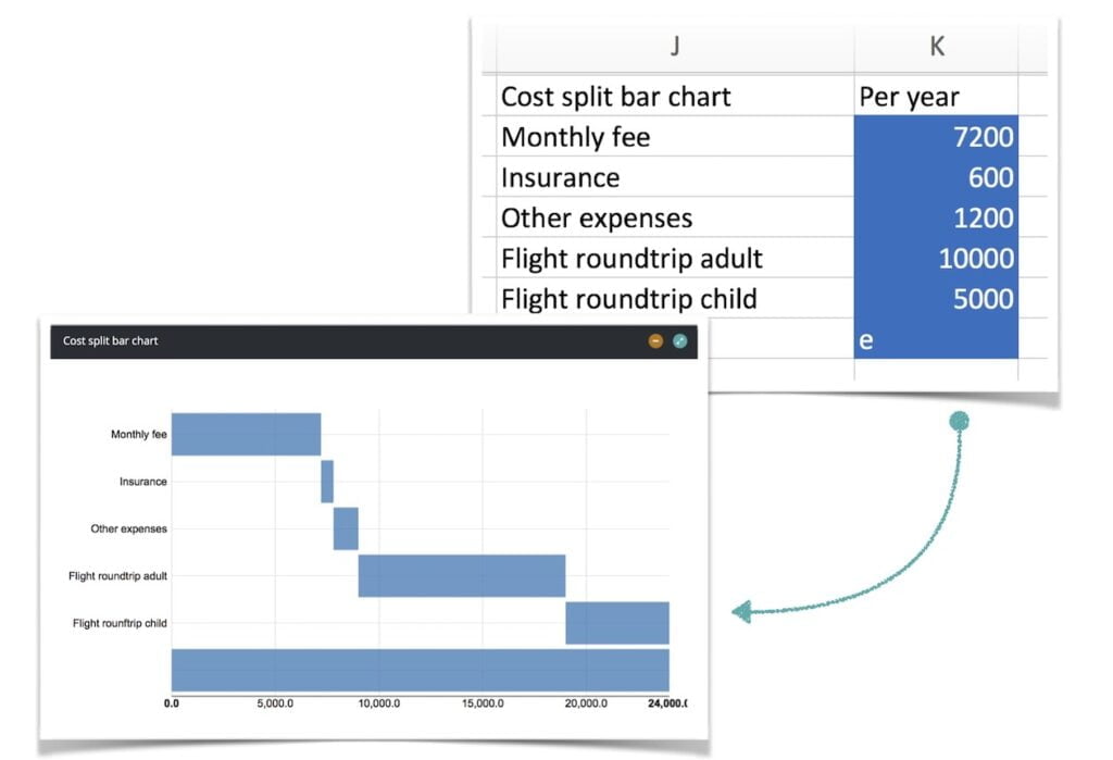 An image showing Molnify chart cells as blue cells in Excel and what the result is in a Molnify app.