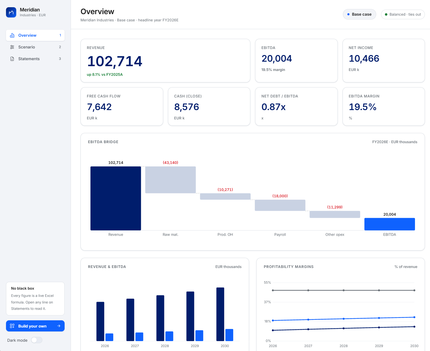 Meridian Industries finance app built with Molnify: an Overview dashboard with revenue, EBITDA, net income and cash KPIs, an EBITDA bridge waterfall, and revenue and margin charts, in light mode