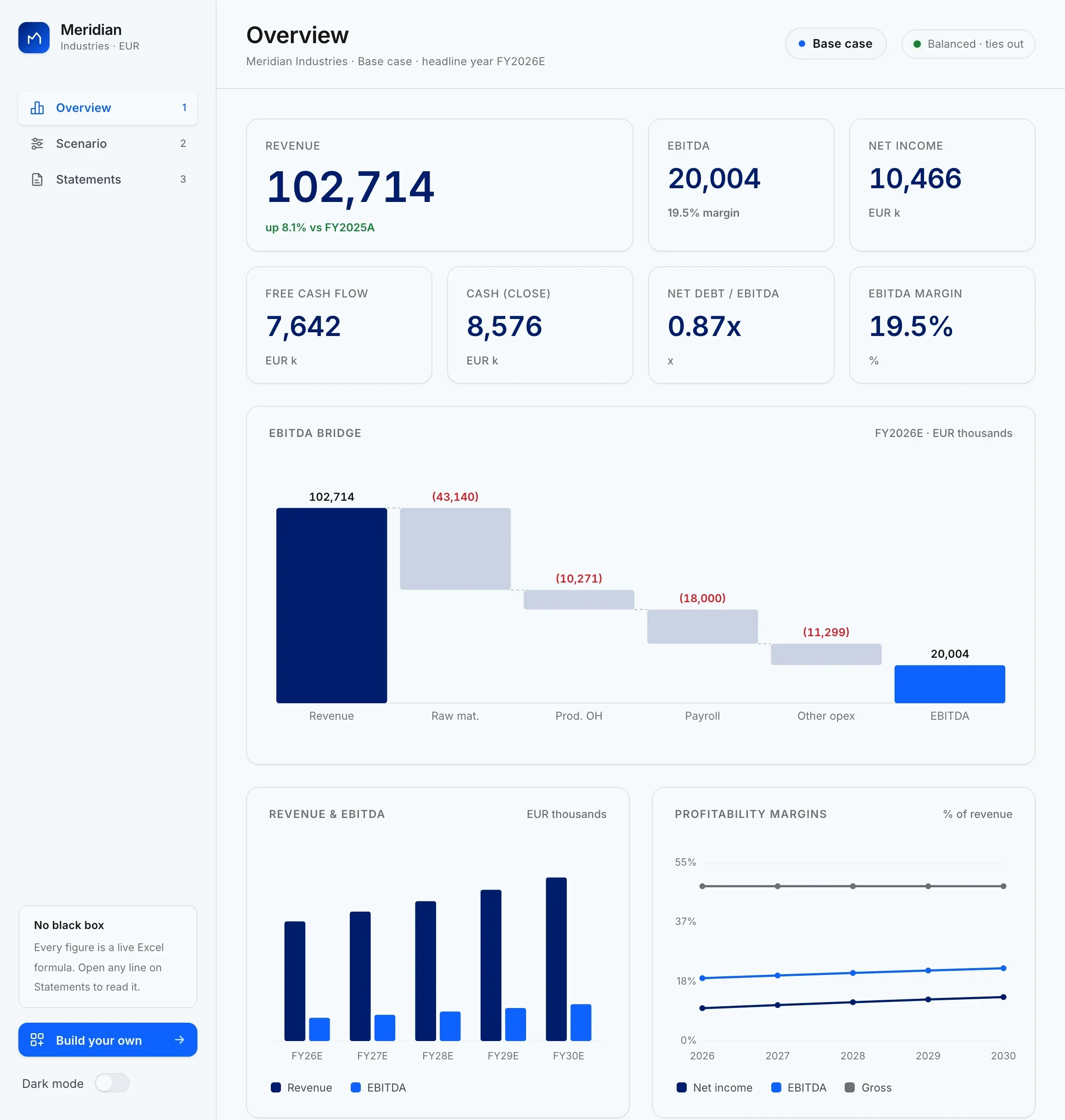 The Meridian finance demo app: revenue of 102,714 up 8.1 per cent, EBITDA 20,004 at a 19.5 per cent margin, net income 10,466, free cash flow 7,642 and net debt to EBITDA of 0.87x, above an EBITDA bridge chart and revenue, EBITDA and margin charts