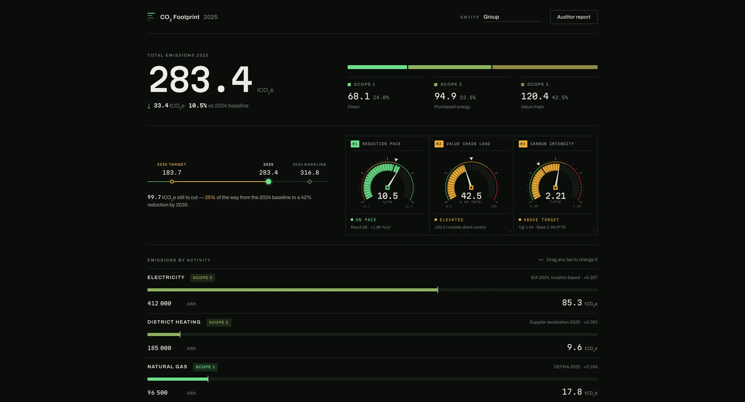 The finished CO2 Footprint 2025 web app built from the uploaded Excel model, wearing a custom auditor look: total emissions 283.4 tonnes CO2e, 10.5 percent below the 2024 baseline, scope 1, 2 and 3 cards, reduction pace gauges and draggable activity bars for electricity, district heating and natural gas